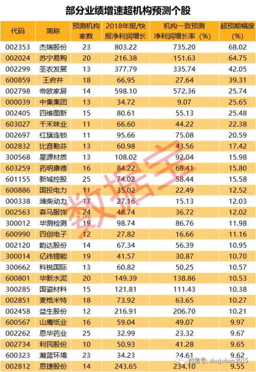 业绩超预期股名单！10股创历史新高，12股北上资金增仓超100%