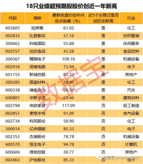 业绩超预期股名单！10股创历史新高，12股北上资金增仓超100%