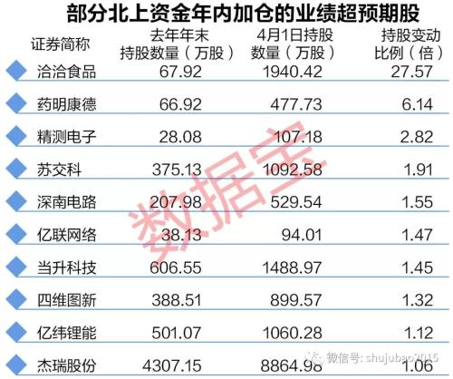 业绩超预期股名单！10股创历史新高，12股北上资金增仓超100%