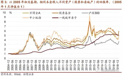 于是,大家的选择也非常直接,居民的高风险资产投资于房地产和股票的