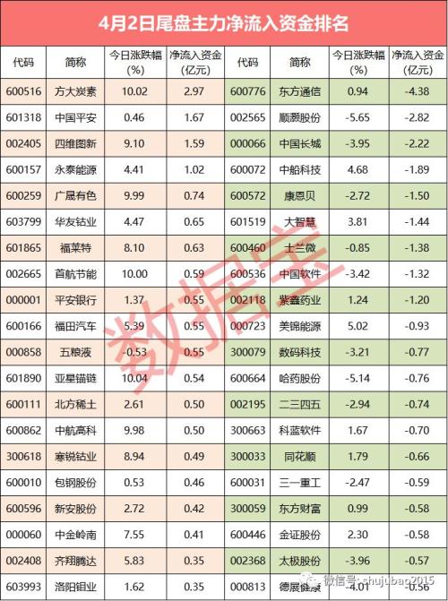 【资金流向】逾300亿资金撤离，这些爆炒股尾盘炸板资金大幅流出