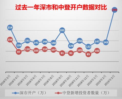 疯狂入市!近300万新股民来了,开户数单月飙升100%,更有分析师喊话:赶紧上车,这是改变命运的第八