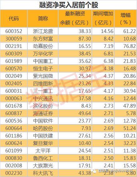 杠杆资金持续进场,前20大加仓股名单曝光!