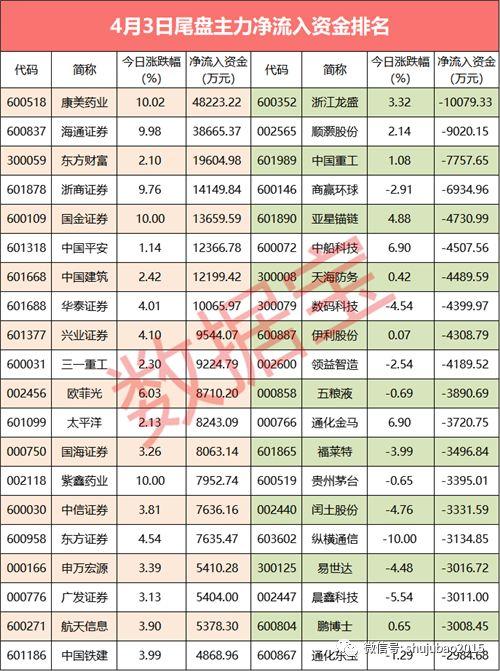 【资金流向】164亿资金“出走”,这个板块却大笔流入近60亿