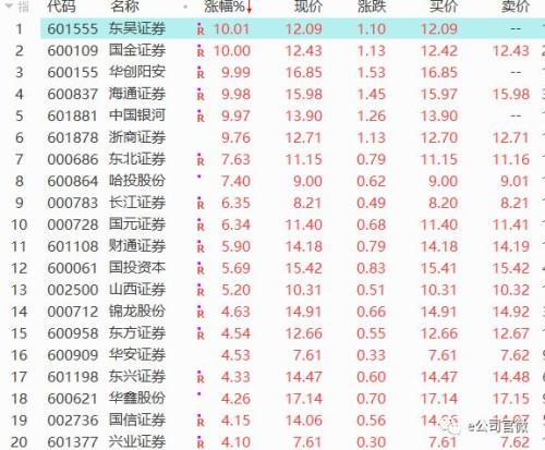 牛气!沪指重回3200,券商充当闯关“急先锋”,更有3月深市新增开户299万跑步入市!
