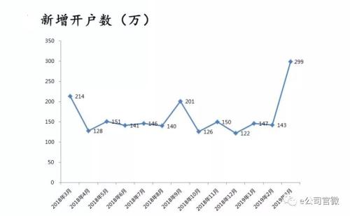 牛气!沪指重回3200,券商充当闯关“急先锋”,更有3月深市新增开户299万跑步入市!