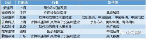 【科创板大阅兵】第七批再添7家!这些公司大有来头,四川迎首家科创板受理企业,这一行业首次出现!
