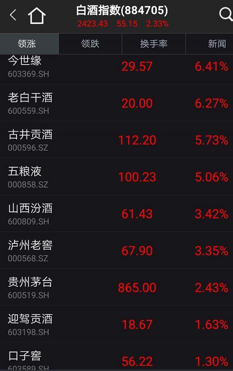 又一只百元股！五粮液醉到“飞”，3个月翻番券商为啥还热捧？