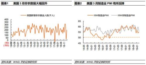 【平安宏观】非农回升难阻全球经济回落 | 海外宏观双周报20190408