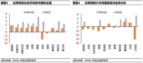 【平安宏观】非农回升难阻全球经济回落 | 海外宏观双周报20190408