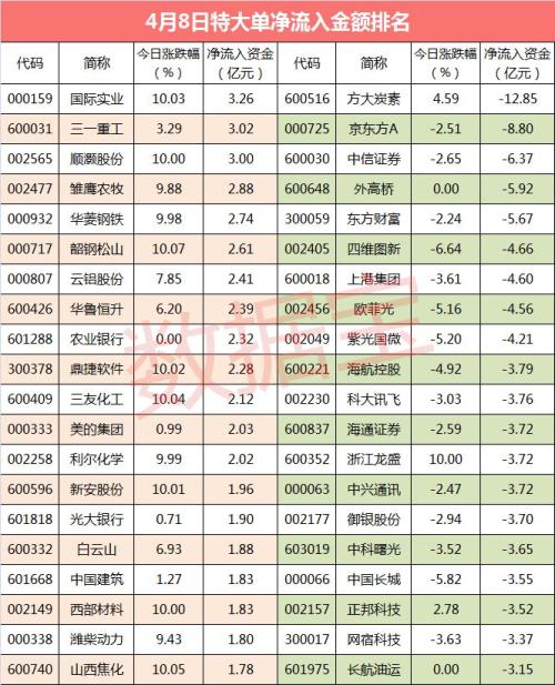 【超级大单】超2200股大单净流出，方大炭素居首