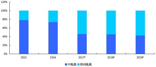 国君传媒 | 直播风口已不在,电竞行业的下一个投资机会在哪里?