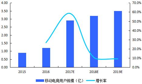 国君传媒 | 直播风口已不在,电竞行业的下一个投资机会在哪里?