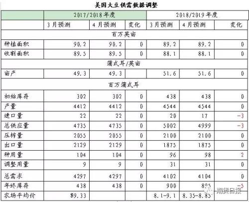 盘前必读!美农业部报告新鲜出炉,后期谨防这一炒作!
