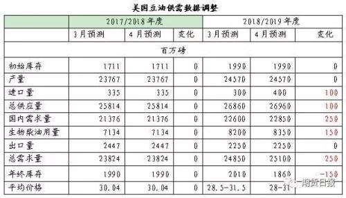 盘前必读!美农业部报告新鲜出炉,后期谨防这一炒作!