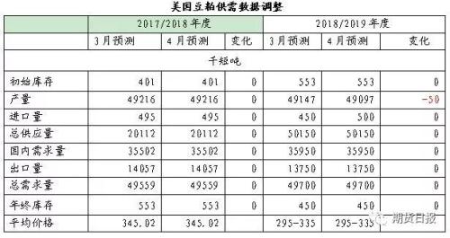 盘前必读!美农业部报告新鲜出炉,后期谨防这一炒作!