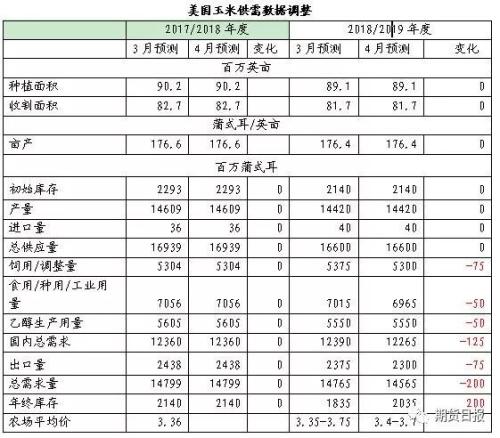 盘前必读!美农业部报告新鲜出炉,后期谨防这一炒作!