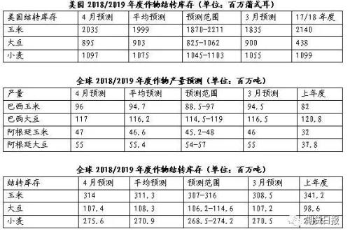 盘前必读!美农业部报告新鲜出炉,后期谨防这一炒作!