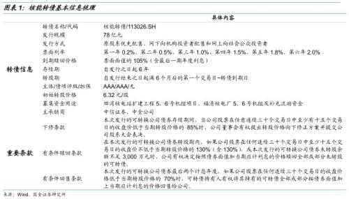 大盘核电转债,积极抢筹 ——核能转债申购价值分析