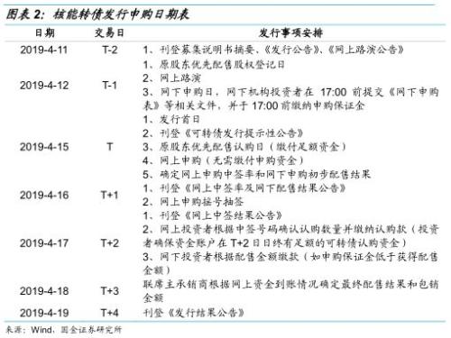 大盘核电转债,积极抢筹 ——核能转债申购价值分析
