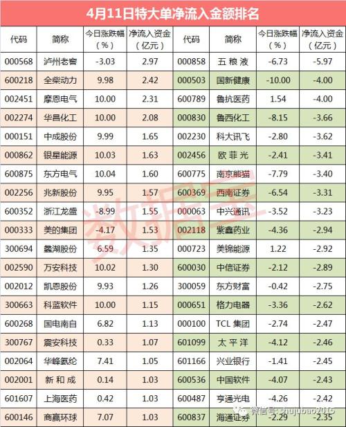 【超级大单】震荡市两个行业获大单资金逆市流入