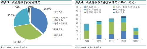 横跨四板块,多元化经营——永鼎转债申购价值分析