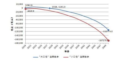 基本养老金告急,社科院预测2035年结余或耗尽,近8000亿元税延养老市场能否接盘?