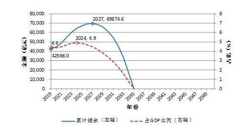 基本养老金告急,社科院预测2035年结余或耗尽,近8000亿元税延养老市场能否接盘?