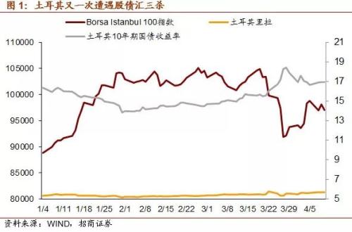 【招商宏观】土耳其动荡影响几何？