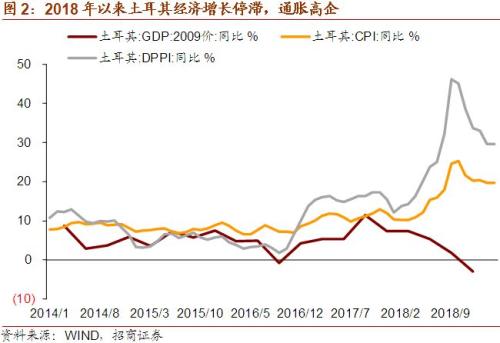 【招商宏观】土耳其动荡影响几何？