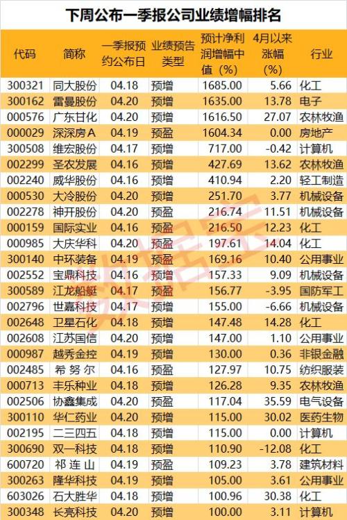 注意！这批业绩暴增股下周公布一季报（附股）