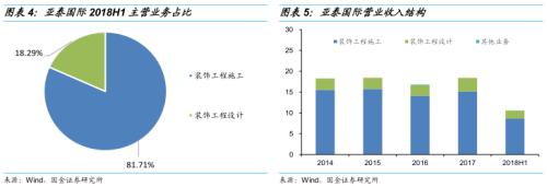 主攻高端酒店的装饰工程公司 ——亚泰转债申购价值分析
