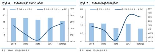 主攻高端酒店的装饰工程公司 ——亚泰转债申购价值分析