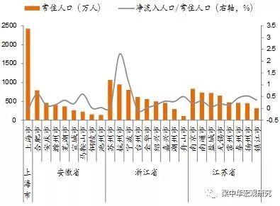 长三角人口统计_国研中心 长三角人口流入趋稳,推进一体化现有利时间窗口