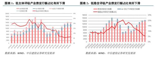 【中信建投 产业债】一季度低评级债发行占比下降