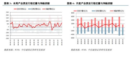 【中信建投 产业债】一季度低评级债发行占比下降