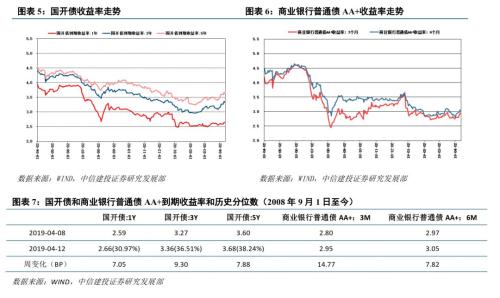 【中信建投 产业债】一季度低评级债发行占比下降