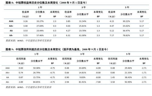 【中信建投 产业债】一季度低评级债发行占比下降