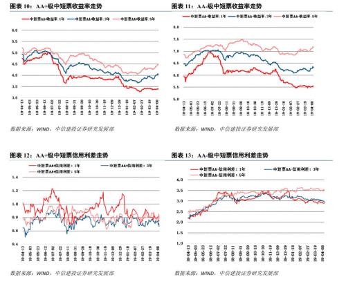 【中信建投 产业债】一季度低评级债发行占比下降