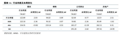 【中信建投 产业债】一季度低评级债发行占比下降