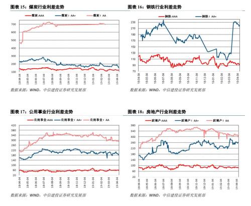 【中信建投 产业债】一季度低评级债发行占比下降