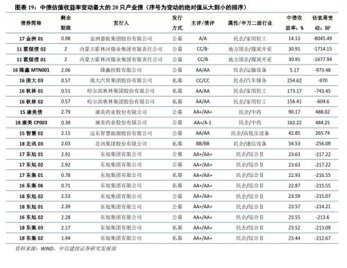 【中信建投 产业债】一季度低评级债发行占比下降