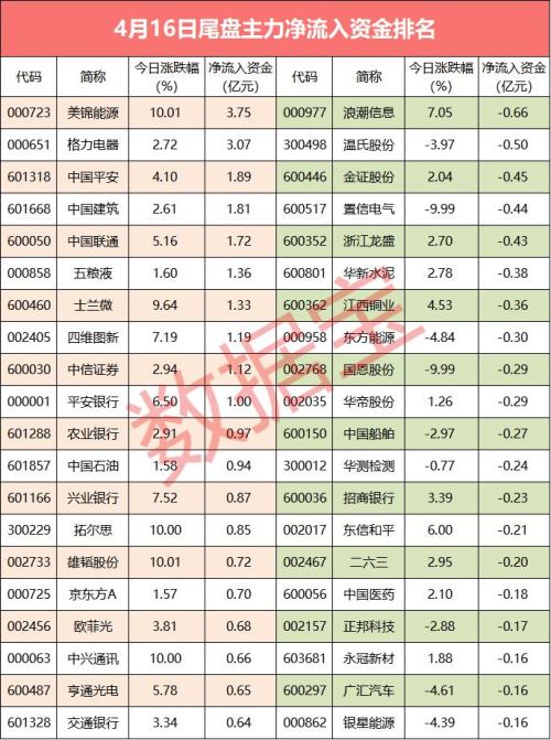 【资金流向】主力资金净买百亿，27股资金流入最凶猛