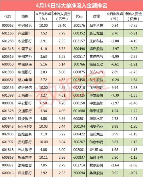 【超级大单】大单资金涌入银行股