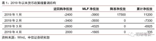 【降准和TMLF缺席,MLF缩量的启示】本次缩长放短,与2016年缩短放长的区别
