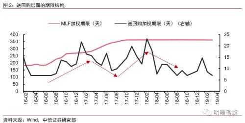 【降准和TMLF缺席,MLF缩量的启示】本次缩长放短,与2016年缩短放长的区别
