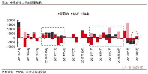 【降准和TMLF缺席,MLF缩量的启示】本次缩长放短,与2016年缩短放长的区别