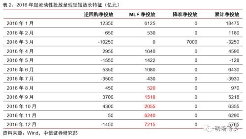 【降准和TMLF缺席,MLF缩量的启示】本次缩长放短,与2016年缩短放长的区别