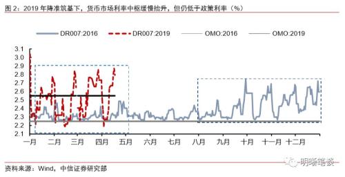 【降准和TMLF缺席,MLF缩量的启示】本次缩长放短,与2016年缩短放长的区别