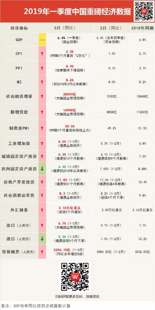 2019台湾经济数据_中国重要经济数据即将公布,五个方面判断复苏能否持续(2)